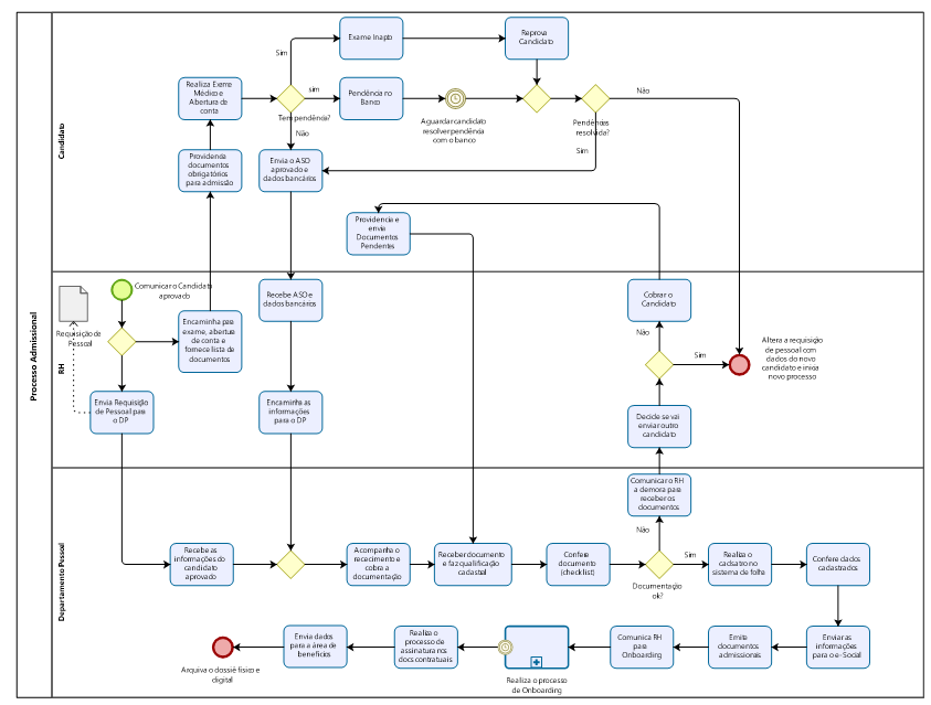 Mapeamento de Processos