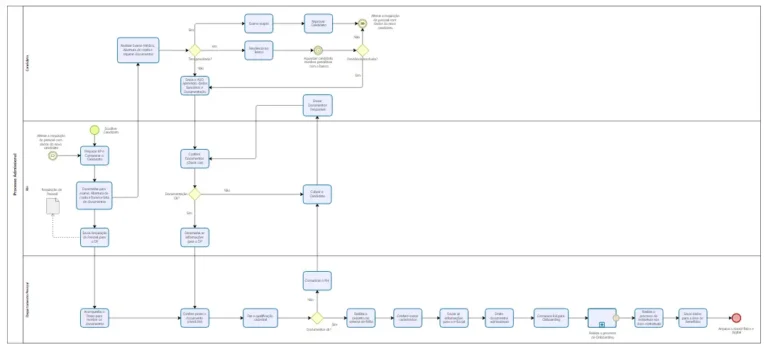 Mapeamento de Processos